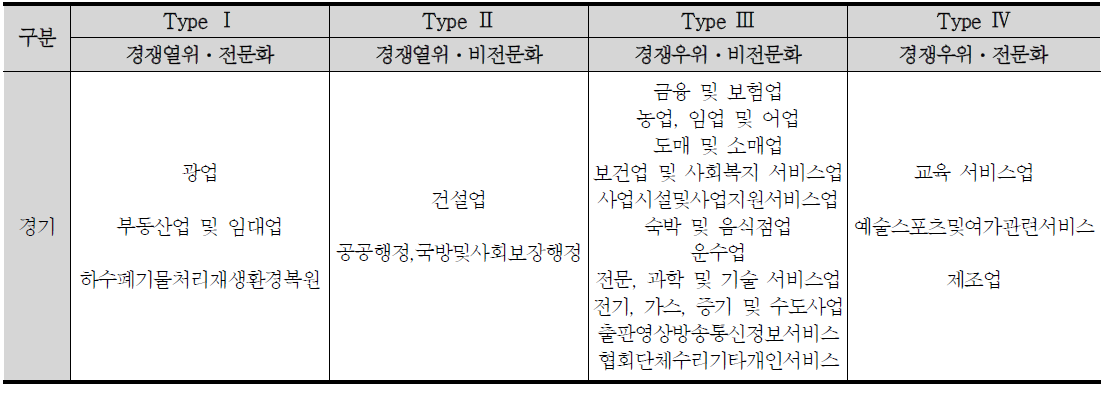 경기도 산업별 E-M 변화할당분석결과 요약