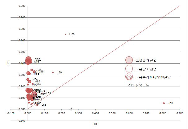 경기도 서비스업 일자리 창출율(JC)과 소멸율(JD)