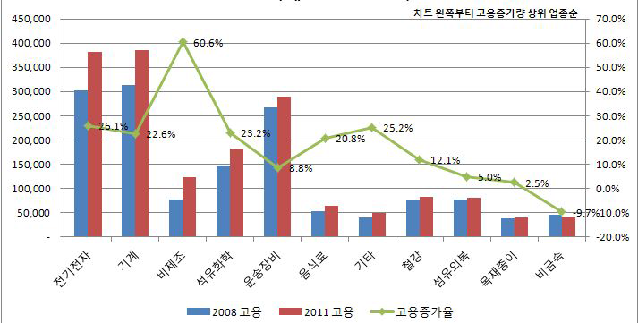 산업단지 업종별 고용증가 비교 (2008~2011)