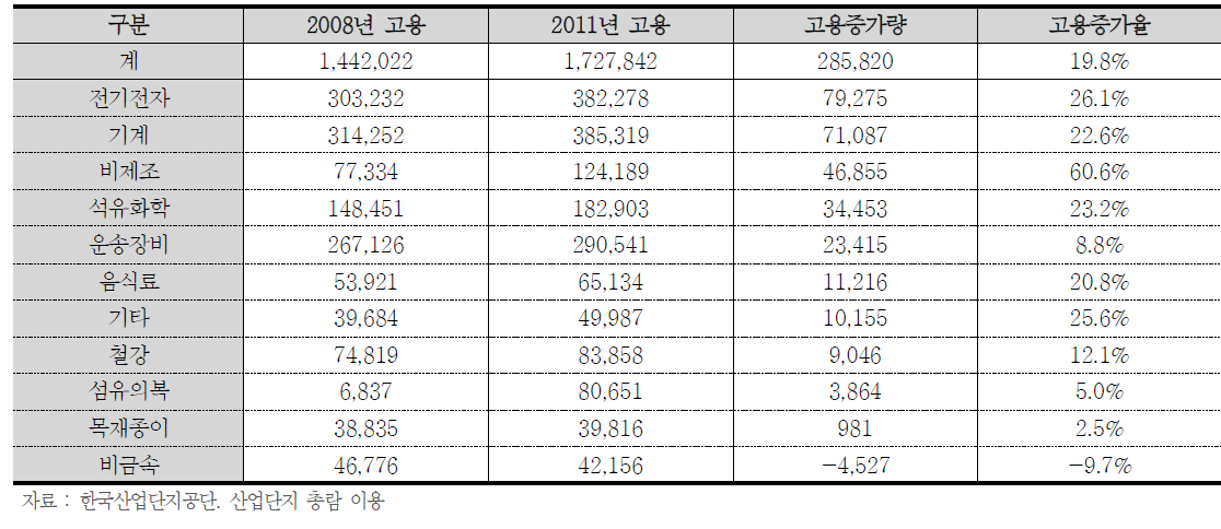 산업단지 내 업종별 고용 변화 (2008~2011)