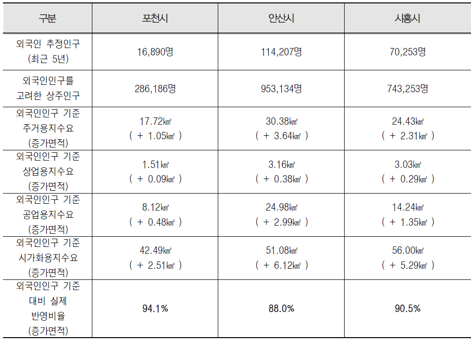 포천시, 안산시, 시흥시의 외국인 인구를 반영한 상주인구 지표