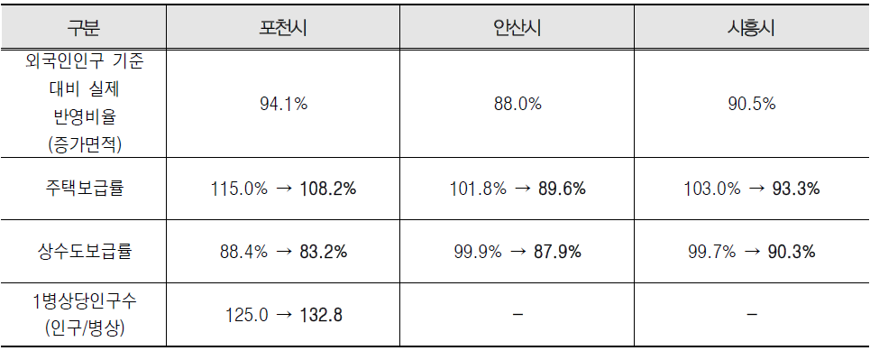 외국인 인구를 고려했을 경우의 주요지표의 목표 달성률 변화