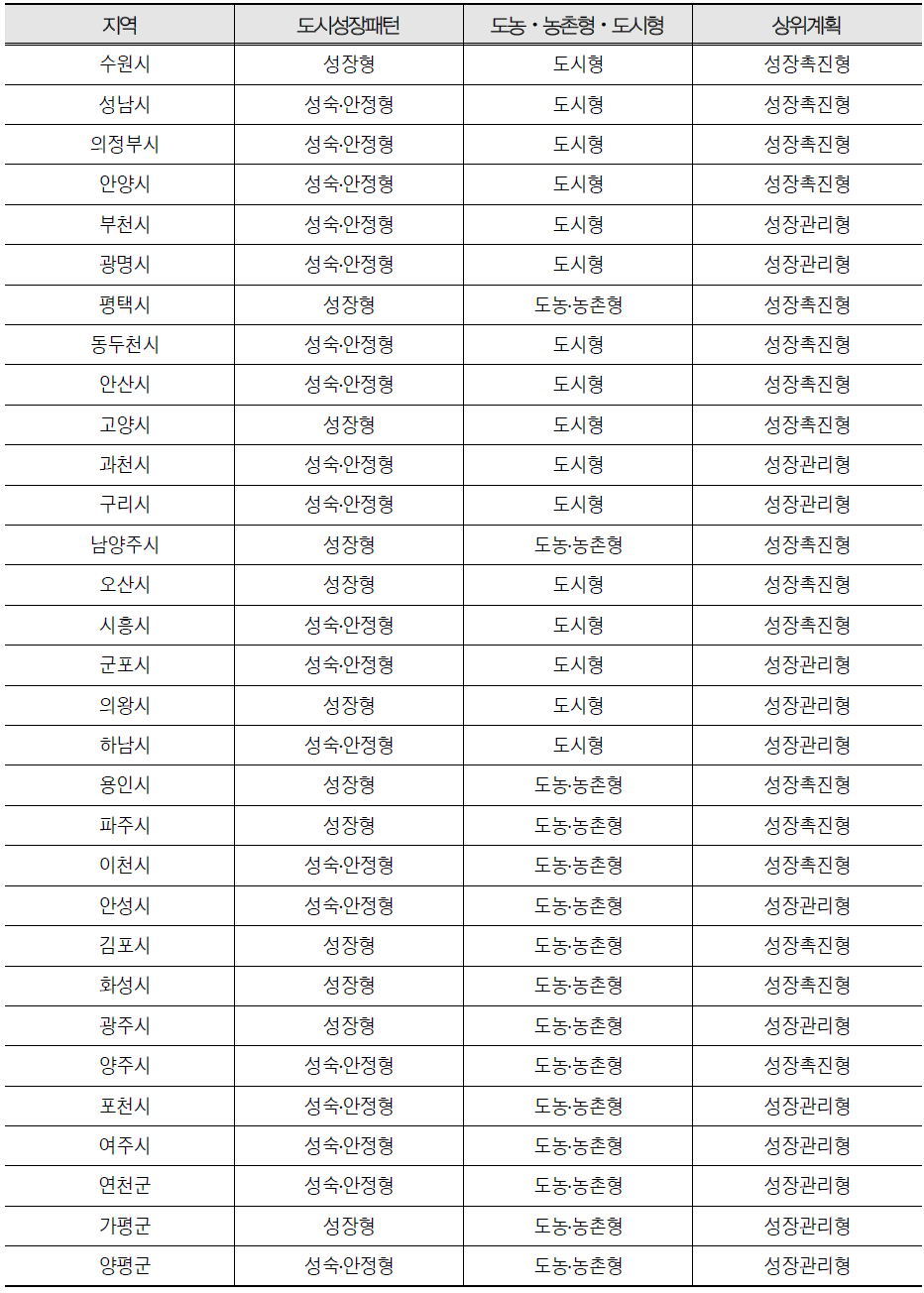 도시유형 분류 결과