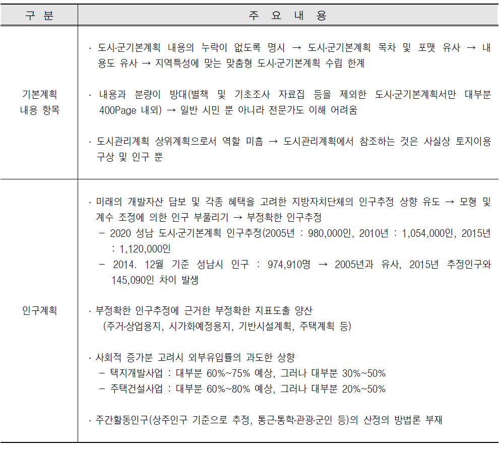 기존 도시․군기본계획의 문제점