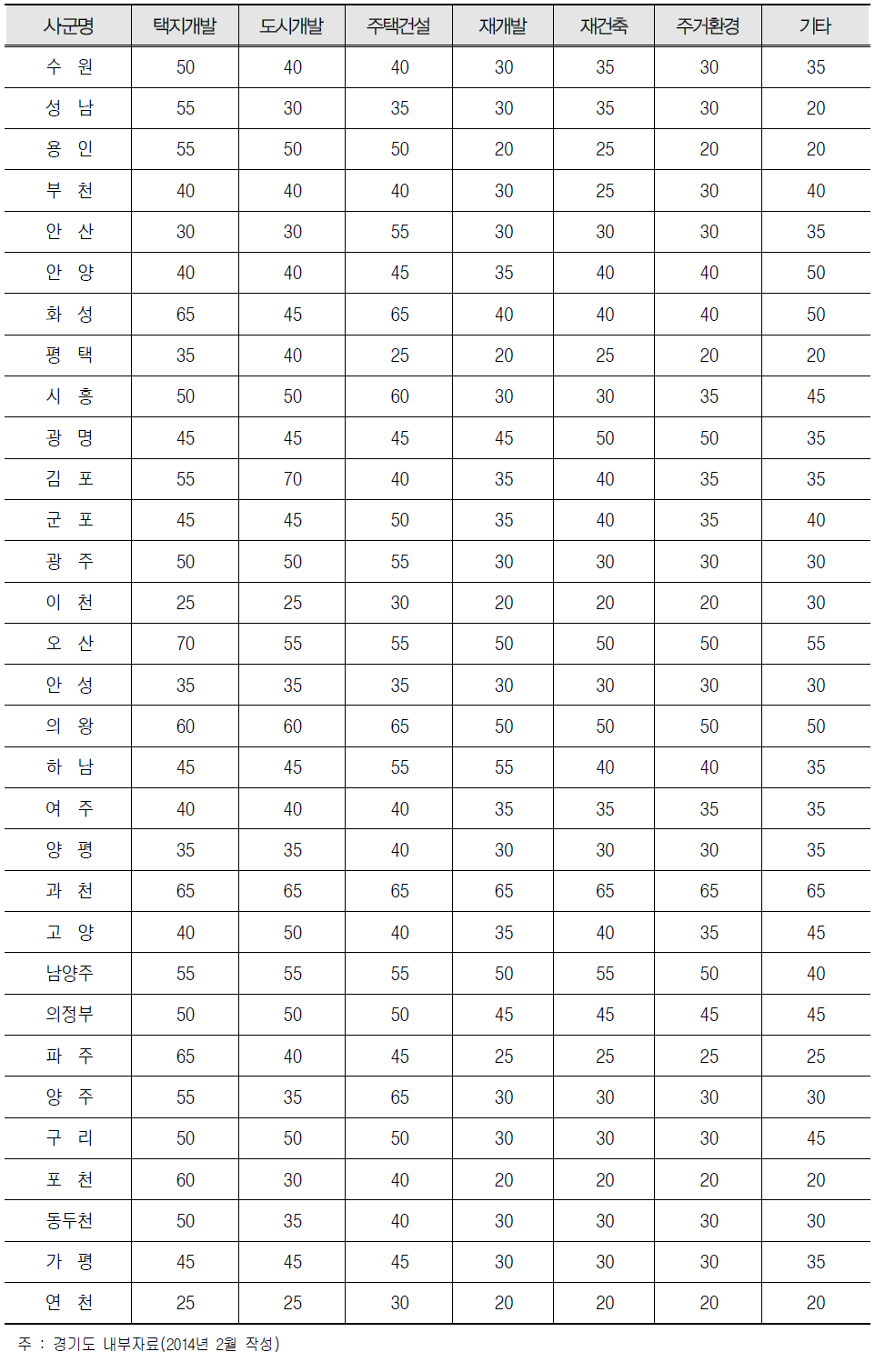 경기도 시․군별 개발사업 유형별 외부유입률 가이드라인