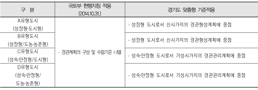 맞춤형 도시계획 기준 적용에 따른 경관계획 시뮬레이션 비교