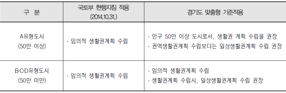 맞춤형 도시계획 기준 적용에 따른 생활권계획 시뮬레이션 비교