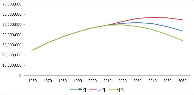 인구성장 가정별 전국 추계인구 전망(1960~2060)