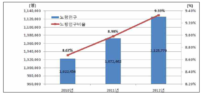 경기도 노령인구 비율 추이