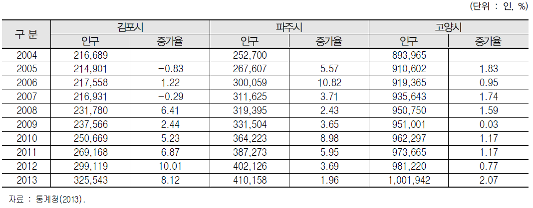 경의권역 주민등록현황