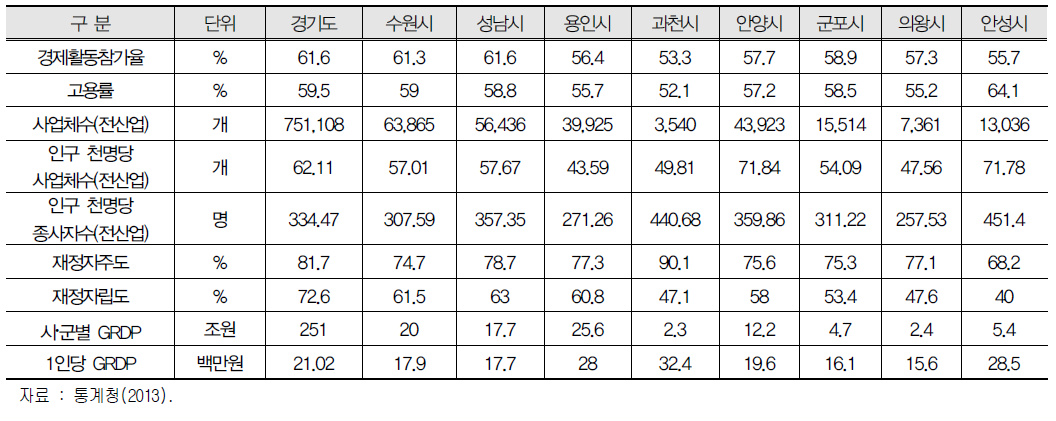 경부권역 지역경제 주요지표