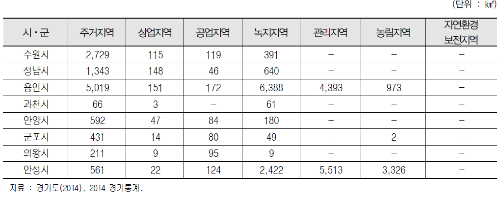 경부권역 토지이용