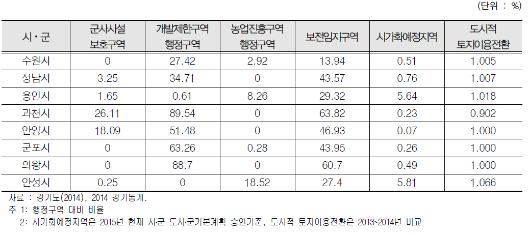 경부권역 토지이용규제 현황