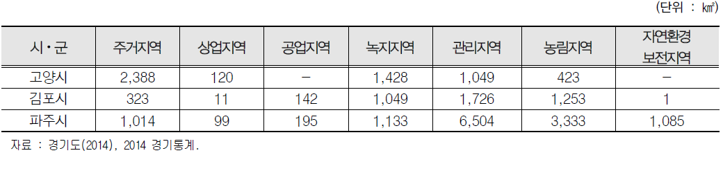 경의권역 토지이용