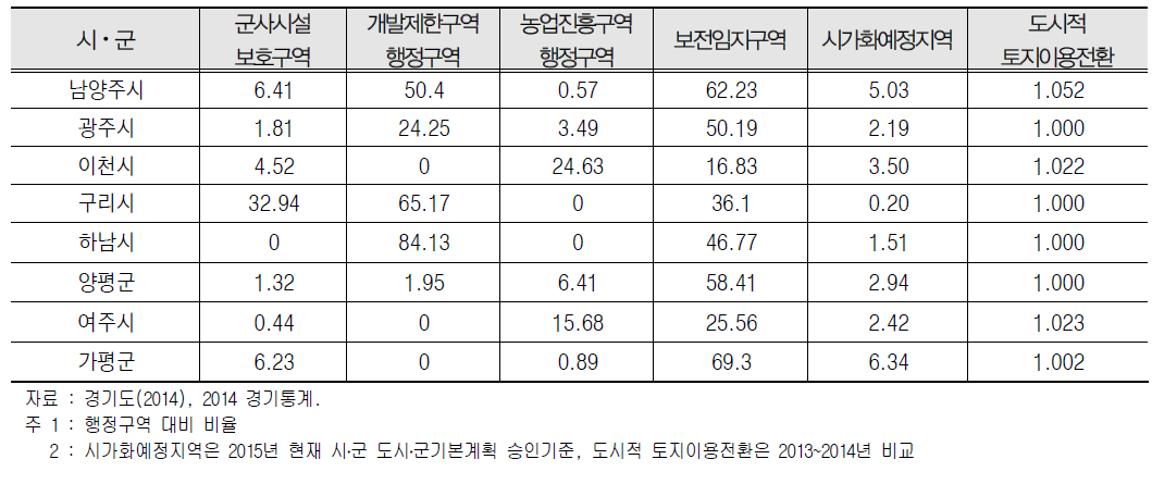 동부권역 토지이용규제 현황