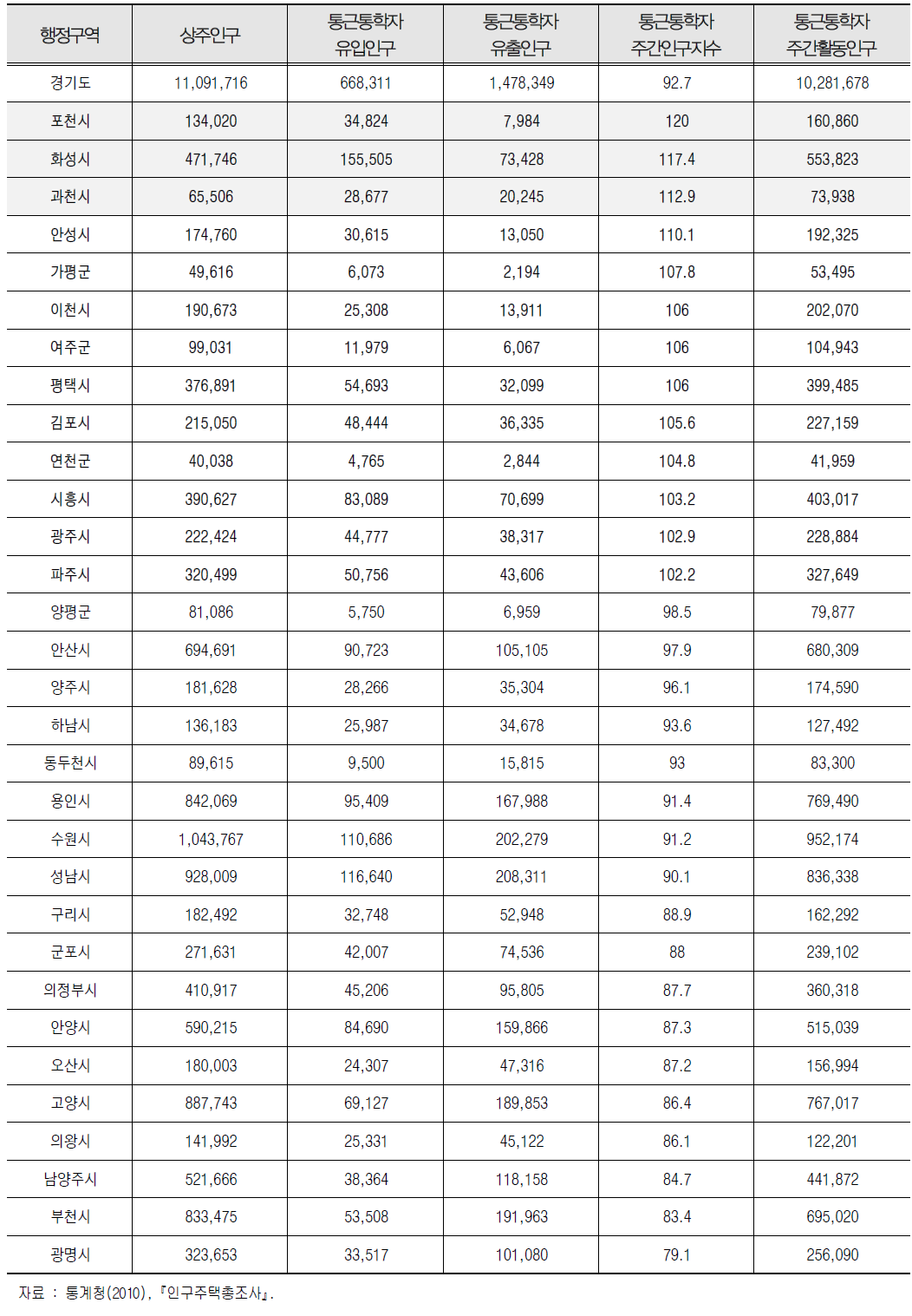 통근통학자를 고려한 주간활동인구