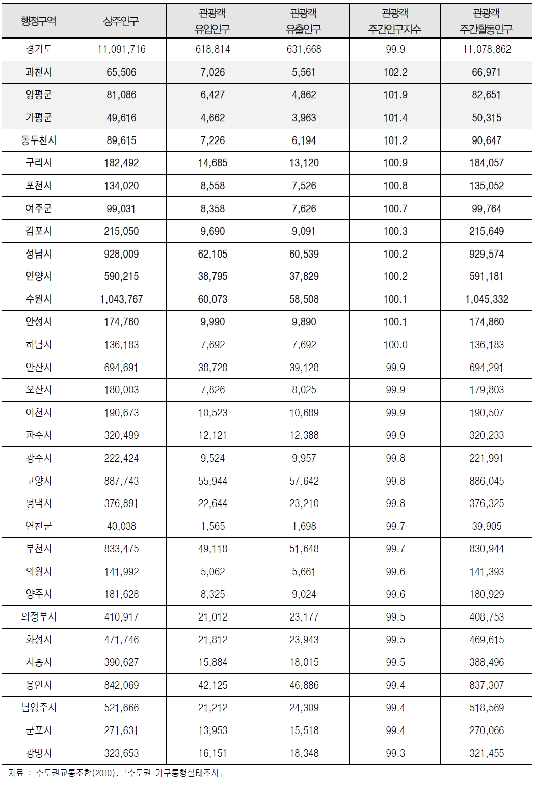 관광객을 고려한 주간활동인구