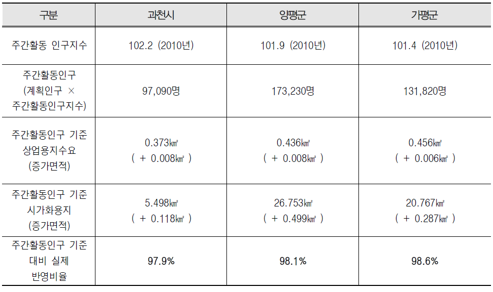 관광객을 고려한 주간활동인구 지표