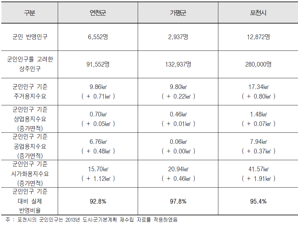 연천군, 가평군, 포천시의 군인인구를 반영한 상주인구 지표