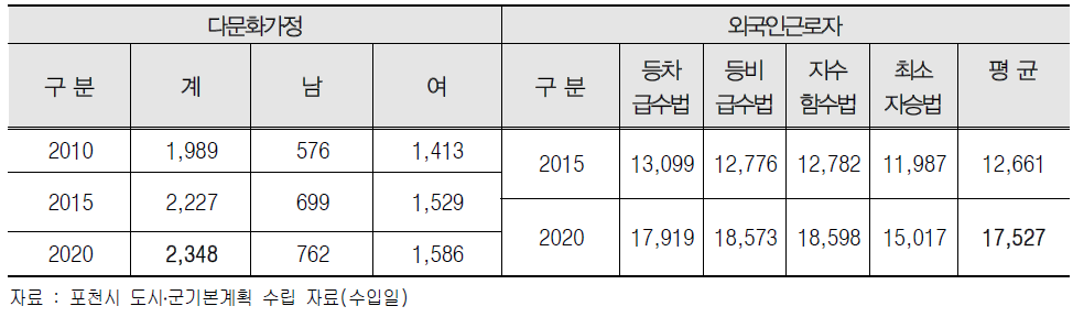 외국인 인구를 고려한 포천시 사례