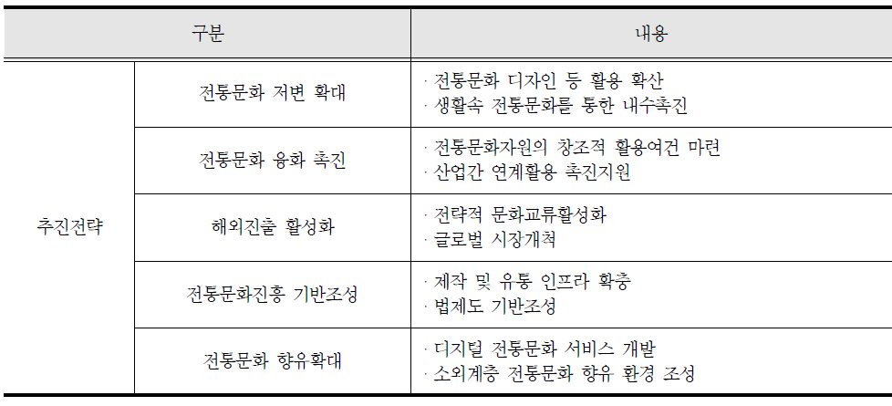 전통문화의 창조적 발전 추진전략