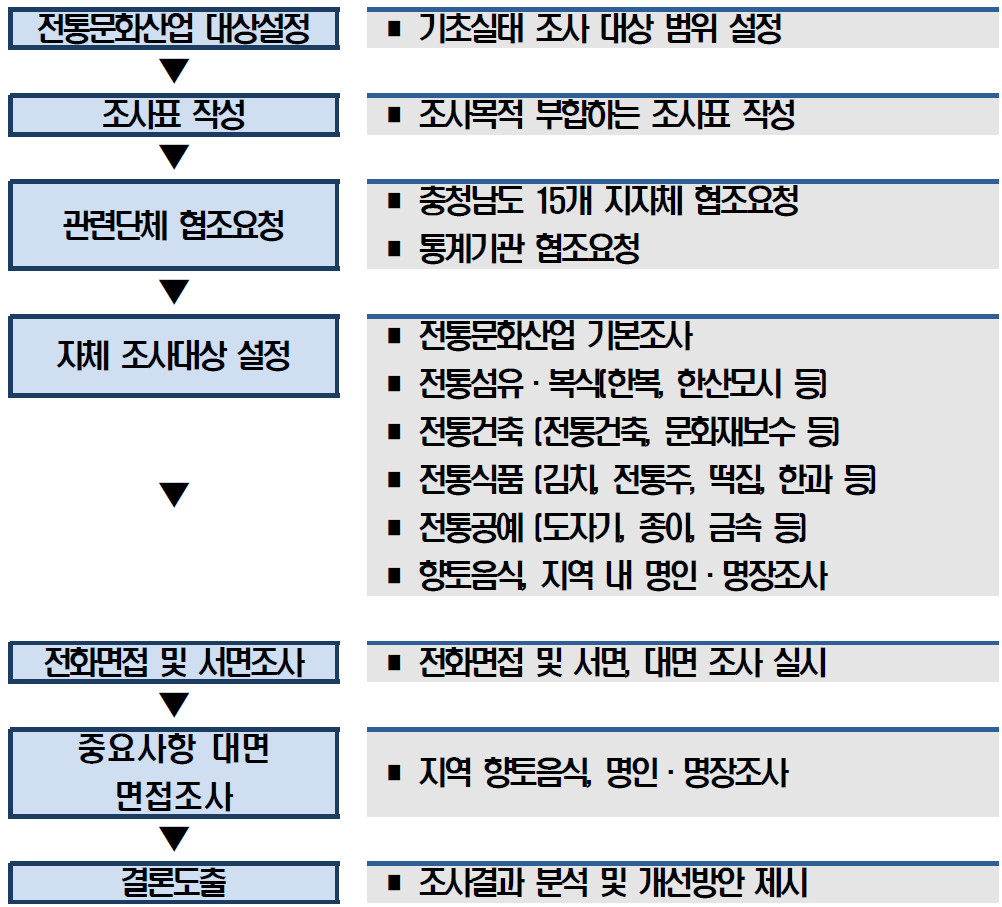 조사․분석 방법