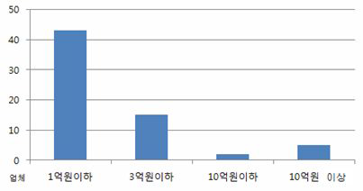 전통섬유‧복식업체 2013년도 매출액