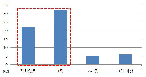 전통섬유‧복식업체 근로자수