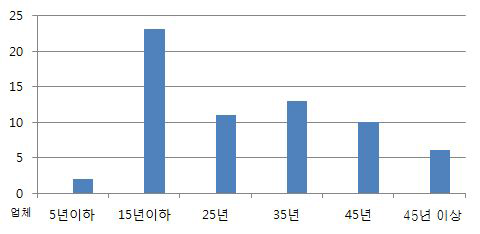 전통섬유·복식업체 설립연도별 비율