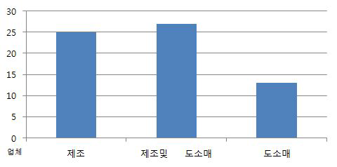 전통섬유·복식업체 업종별 비율