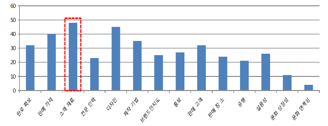 전통섬유·복식업체 인식조사