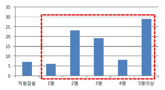 전통식품업체 근로자수