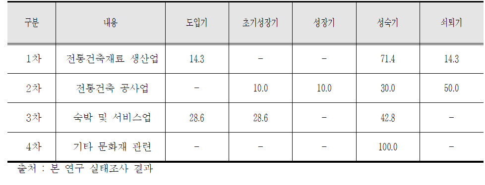 전통건축 업종별 산업화