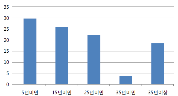 전통건축업체 설립연도별 비율