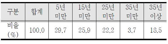 전통건축업체 설립연도별 분류