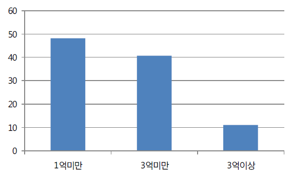 전통건축업체 자본금