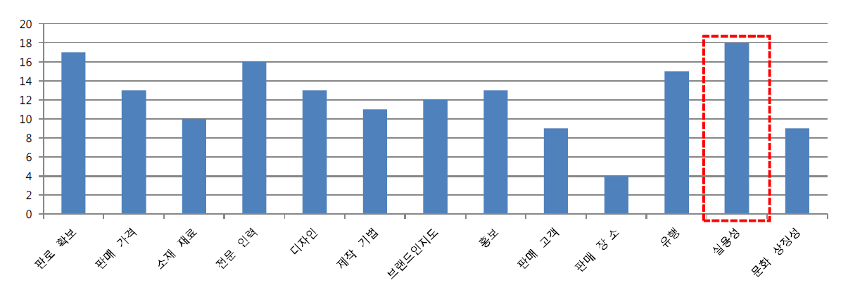 전통건축업체 인식조사