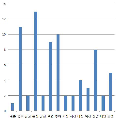 전통공예업체 지역별 현황