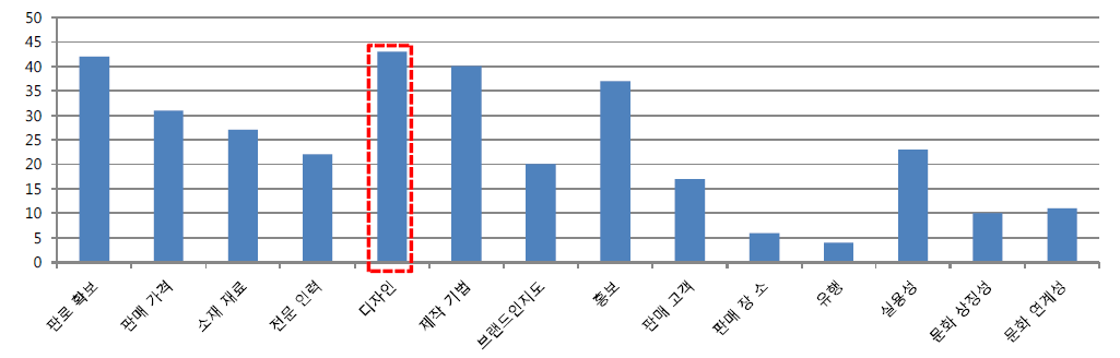 전통공예 인식조사