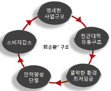 전통문화산업의 악순환 구조