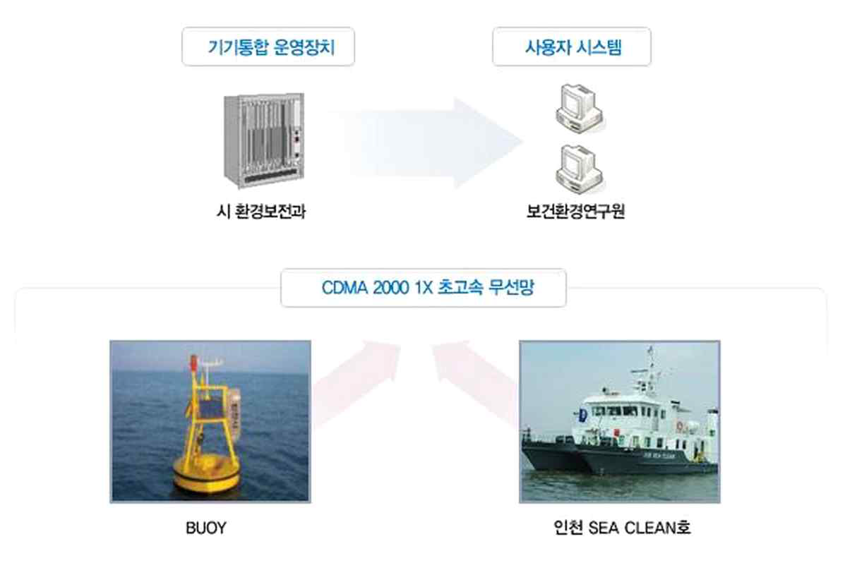 인천 해양수질자동측정망 시스템 구성도
