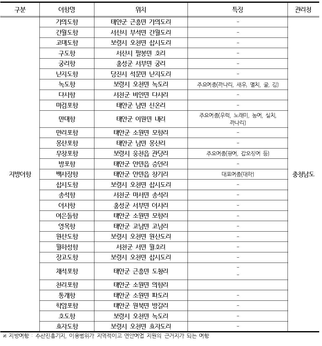 충남 지방어항 현황