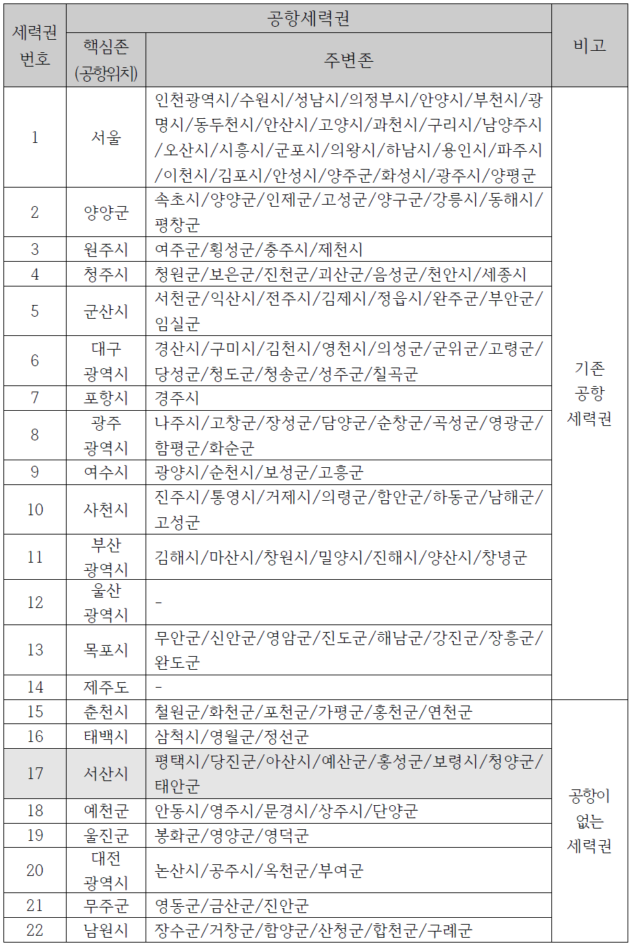 공항별 세력권