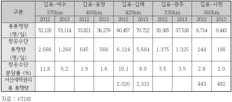 내륙노선의 항공분담률 사례