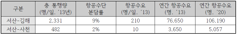 서산비행장의 내륙노선 수요(2013)