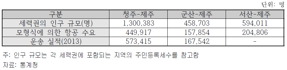 인구규모별 제주노선 실적 현황