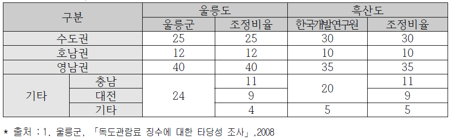 울릉도, 흑산도 유출입 통행량의 지역별 분포