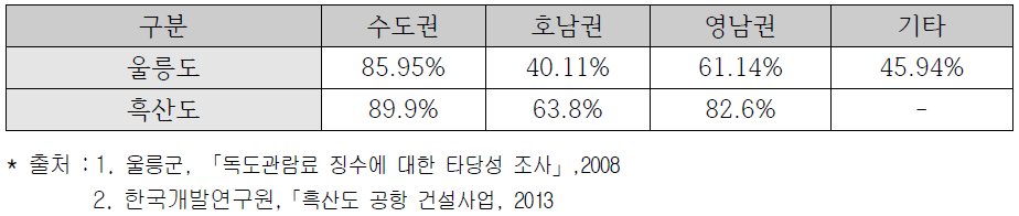 울릉도, 흑산도 관광객 및 주민 항공수단 전환율 분석 결과