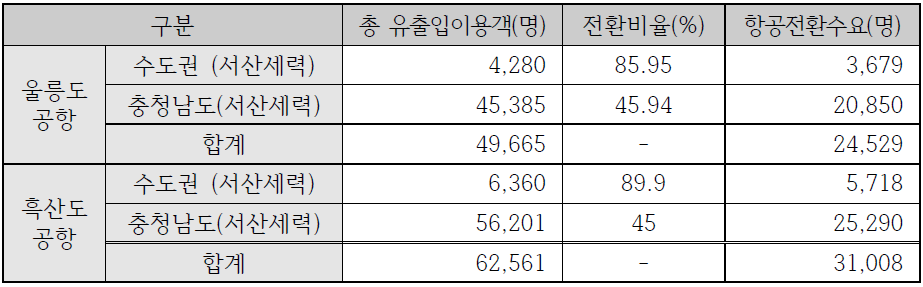 서산세력권 유출입 이용객 전환수요 예측(2020년)