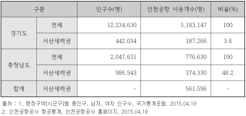 인천공항 이용객 중 서산세력권의 이용객수 추정